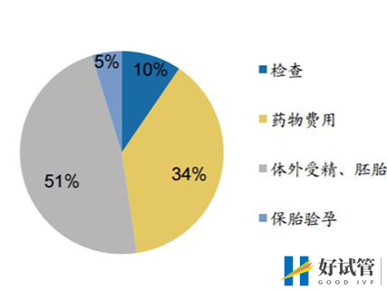 北京大学第三医院(图6) 试管婴儿费用构成
