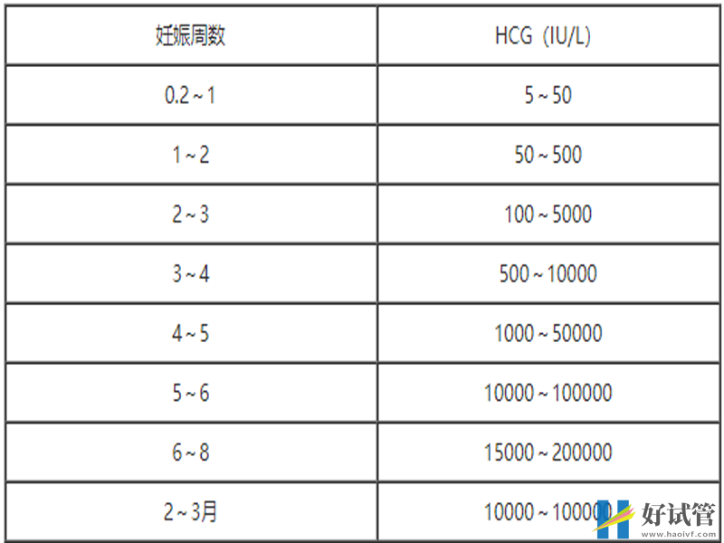 孕妇不同妊娠周数对应的不同HCG参考值汇总一览(图2) 妊娠期间血清HCG水平